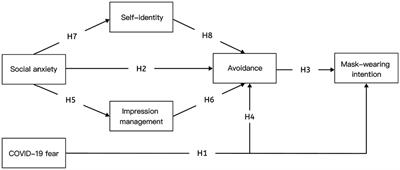 A study of the relationship between social anxiety and mask-wearing intention among college students in the post-COVID-19 era: mediating effects of self-identity, impression management, and avoidance